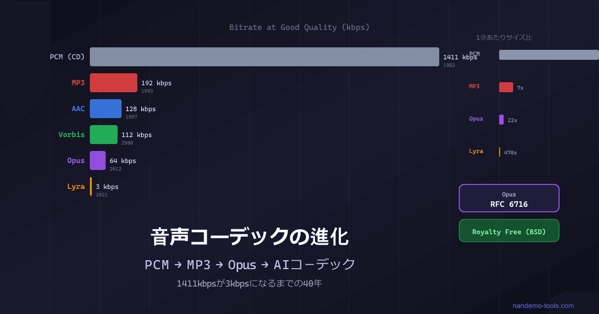 音声コーデックの進化 ― PCMからMP3、Opus、そしてAIコーデックへ