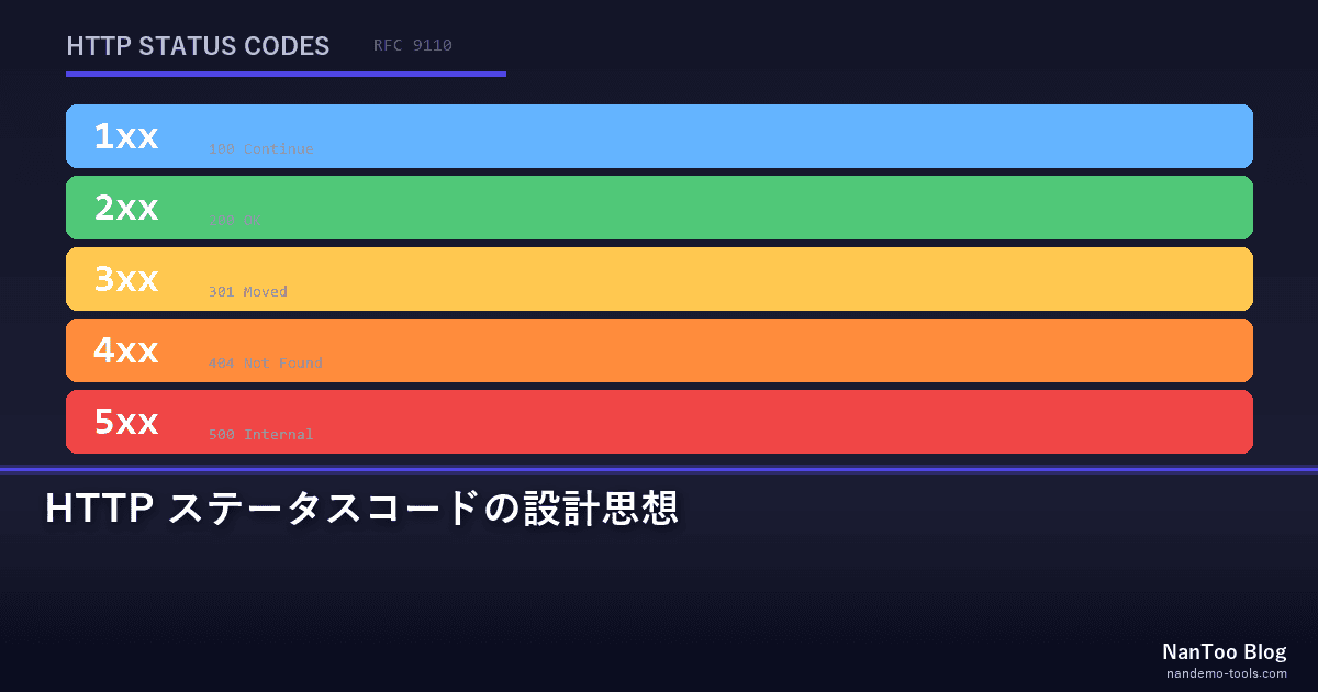 HTTP ステータスコードの設計思想 — RFC 9110 の 5 クラス分類と歴史的コードの運命