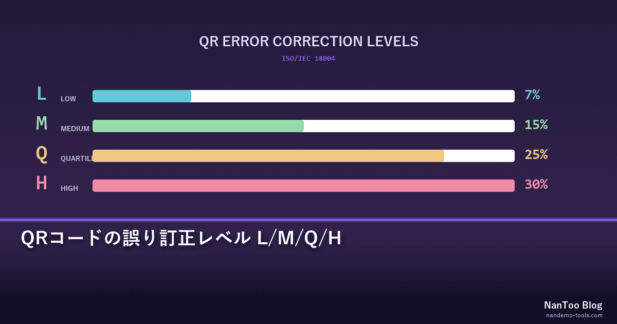 QRコードの誤り訂正レベル L/M/Q/H — ISO/IEC 18004 の設計思想