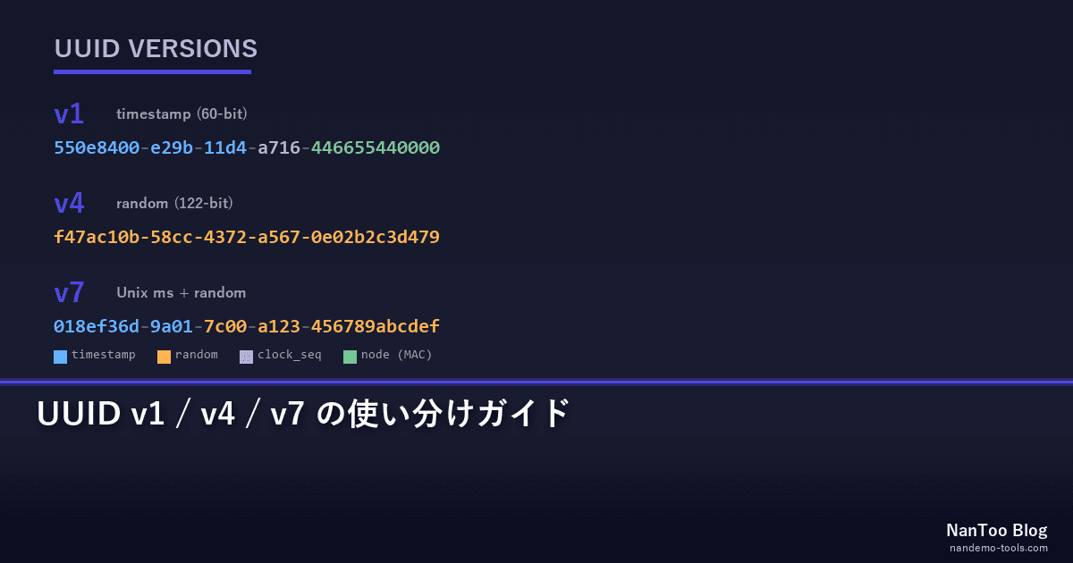 UUID v1 / v4 / v7 の使い分け — RFC 9562 に基づく実用ガイド