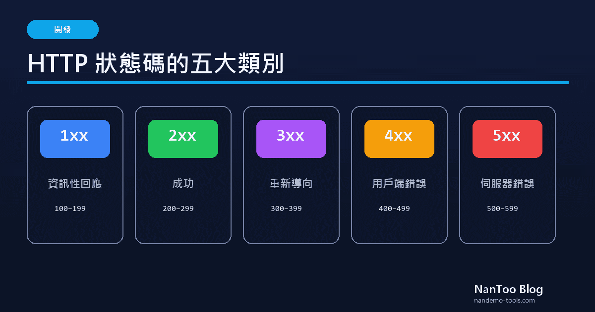 HTTP 狀態碼為甚麼分成五類？RFC 9110 與常見狀態碼的由來