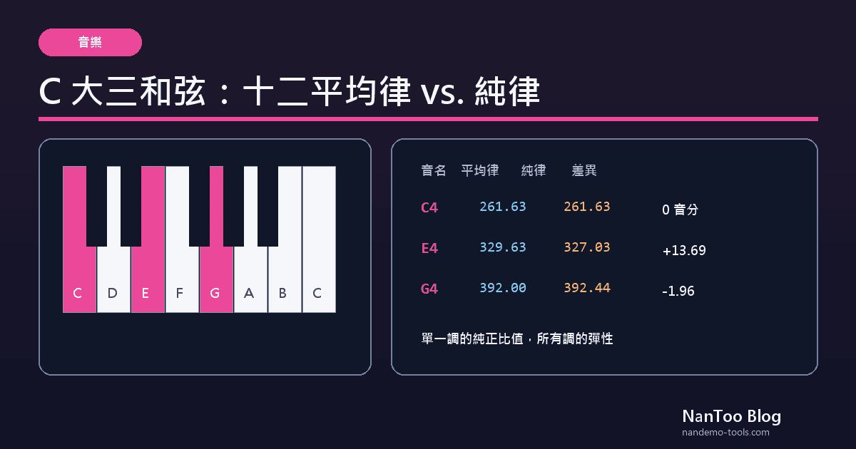 十二平均律與純律：為何鋼琴的 C 大三和弦略有偏差？