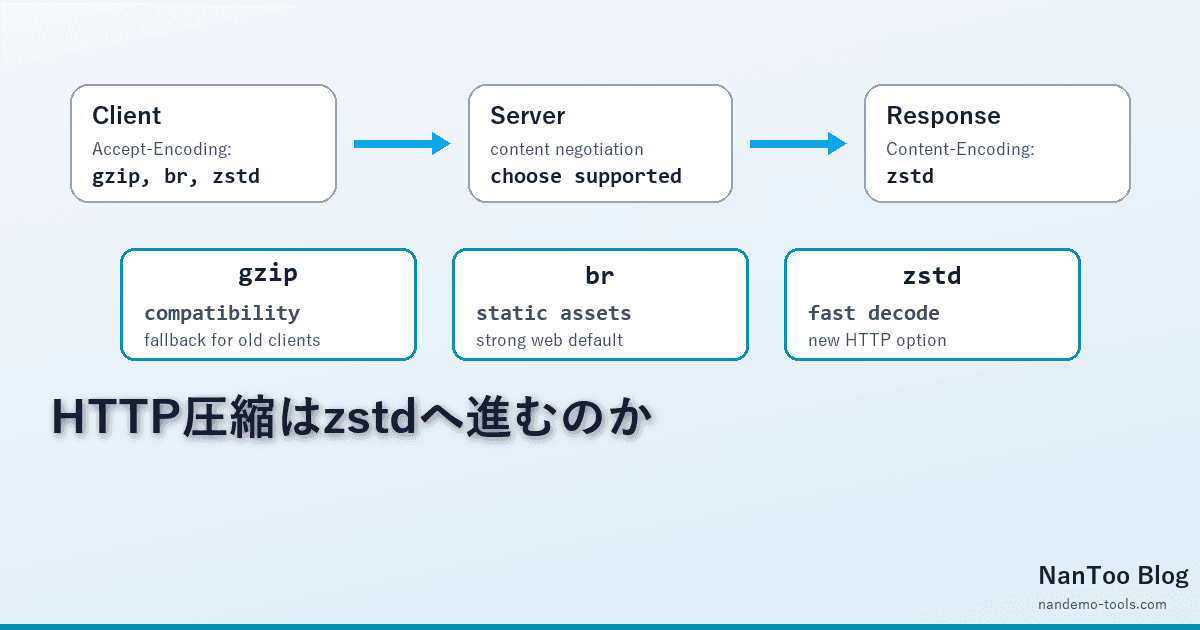 Web圧縮は gzip / Brotli から zstd へ進むのか ― Content-Encoding: zstd とHTTP圧縮の現在地