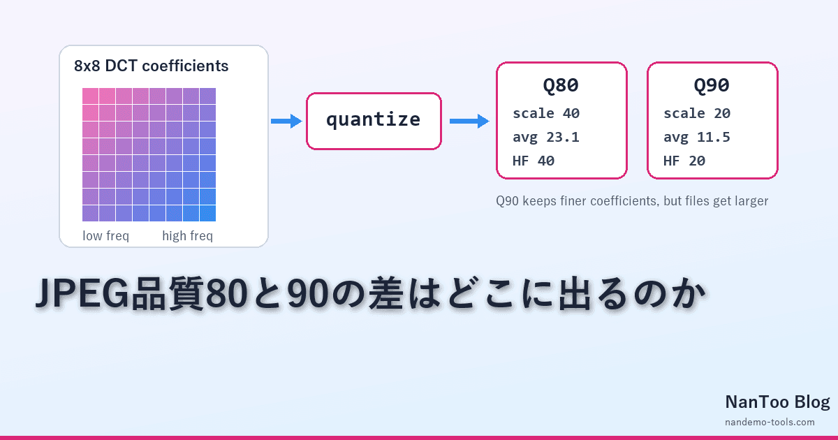JPEG 品質 80 と 90 の差はどこに出るのか ― DCT・量子化・ファイルサイズのしくみ