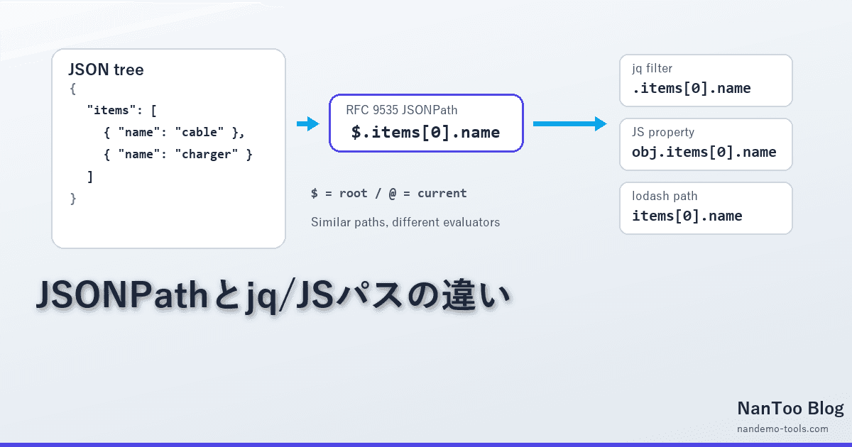 JSONPath はなぜツールごとに書き方が違うのか ― RFC 9535 と jq / JavaScript パスの実務整理