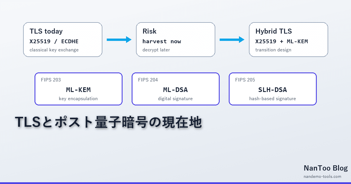 量子コンピュータで TLS は破られるのか ― ML-KEM / Kyber とポスト量子暗号の実務