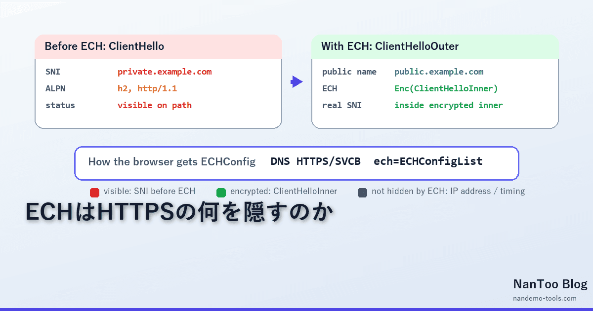 SNI はなぜ見えていたのか ― TLS Encrypted ClientHello(ECH)と HTTPS の最後の平文