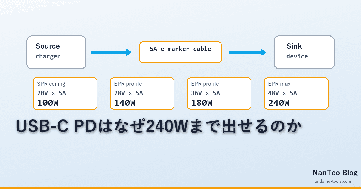 USB-C PD はなぜ 240W まで出せるのか ― 電圧・電流・PPS の実用数学